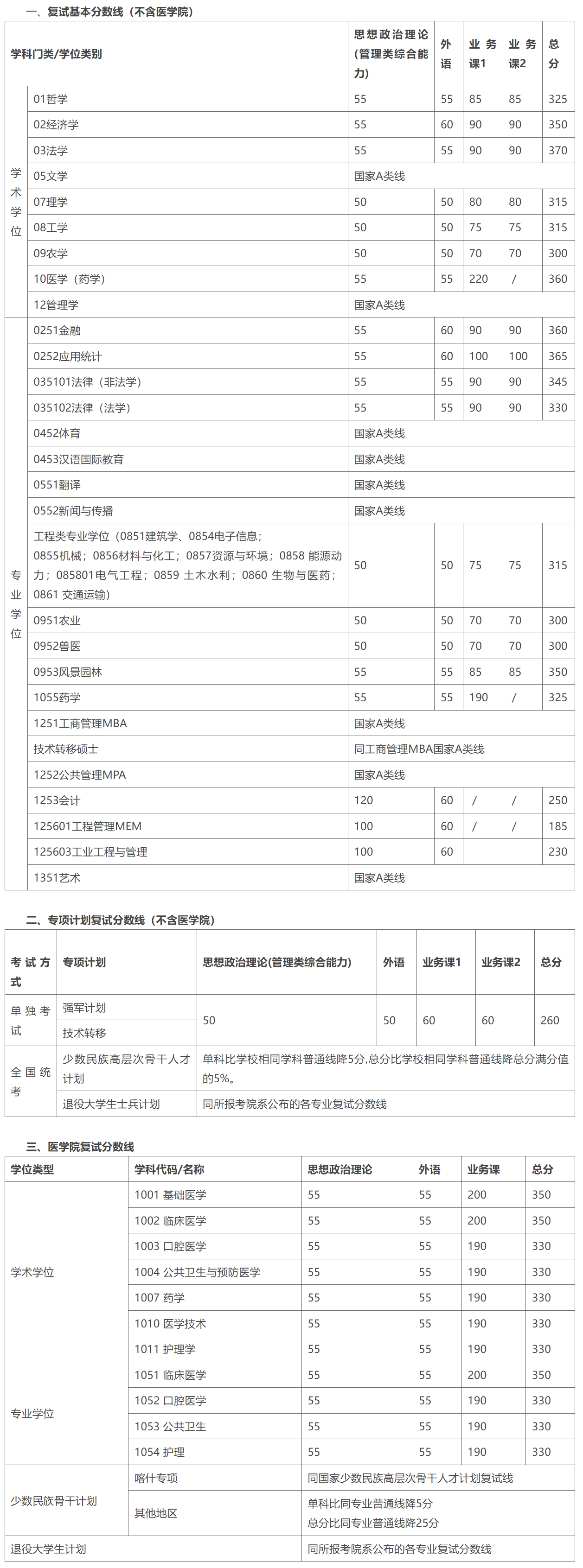 上海交通大学2023年硕士研究生复试分数线