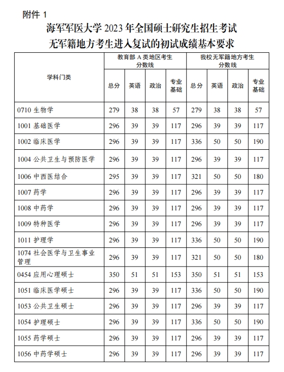 海军军医大学2023年硕士研究生复试分数线