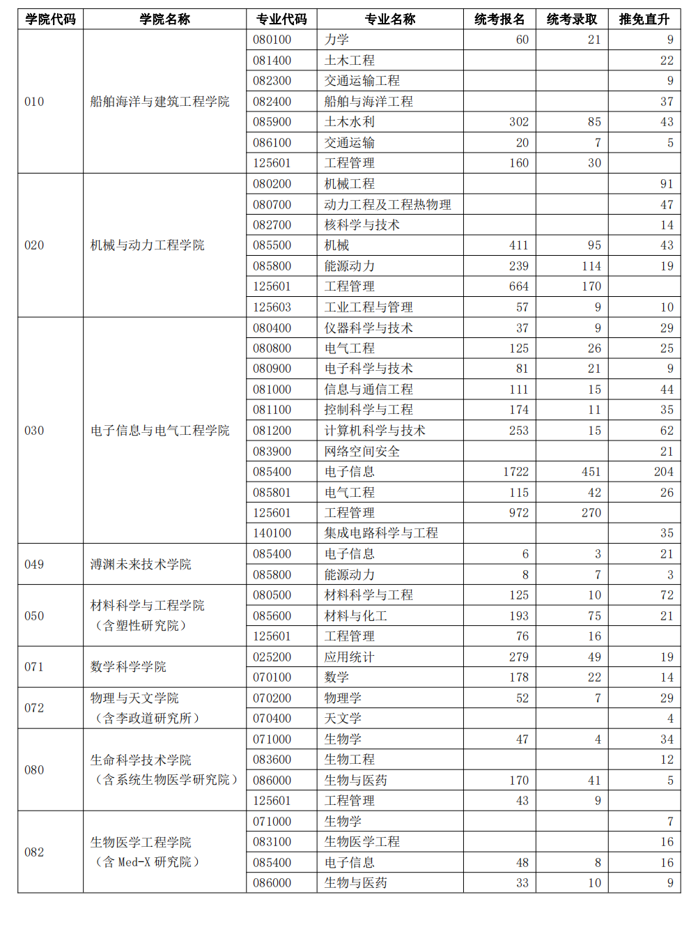 上海交通大学2023年硕士研究生报录比