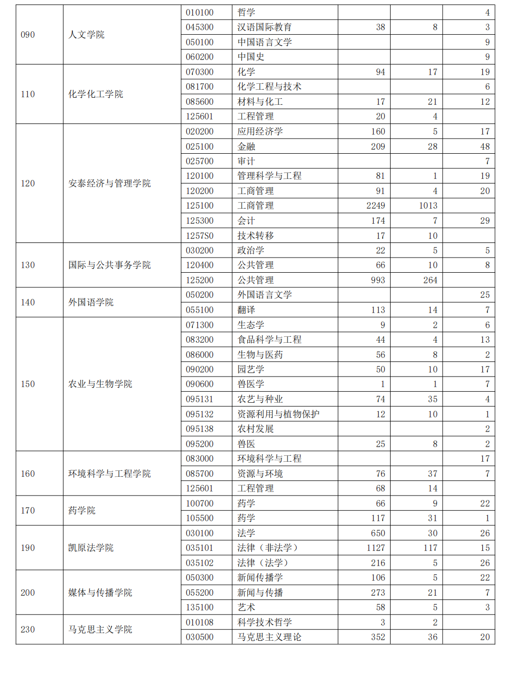 上海交通大学2023年硕士研究生报录比