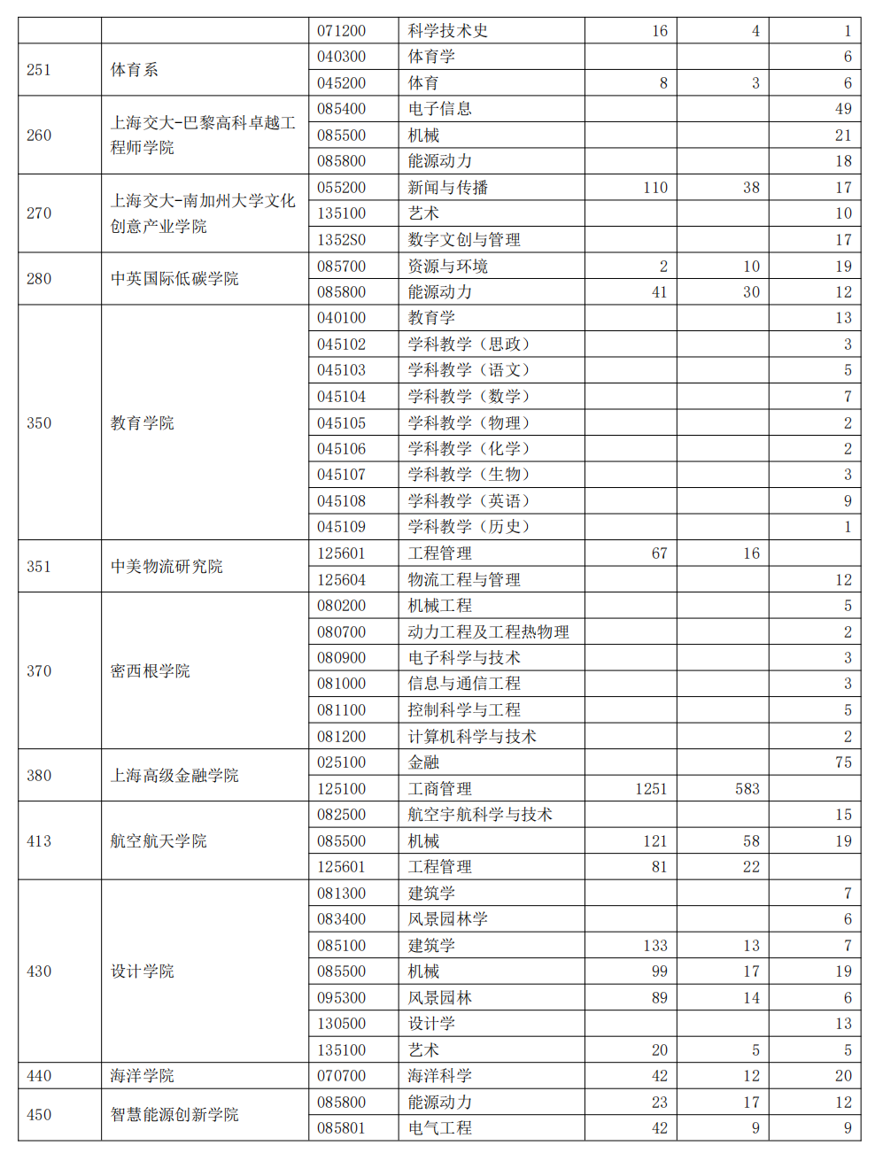 上海交通大学2023年硕士研究生报录比