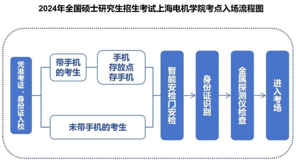 2024年硕士研究生招生考试上海电机学院考点入场须知