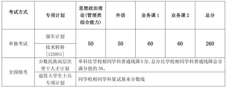 上海交通大学2024年硕士研究生入学考试复试基本分数线