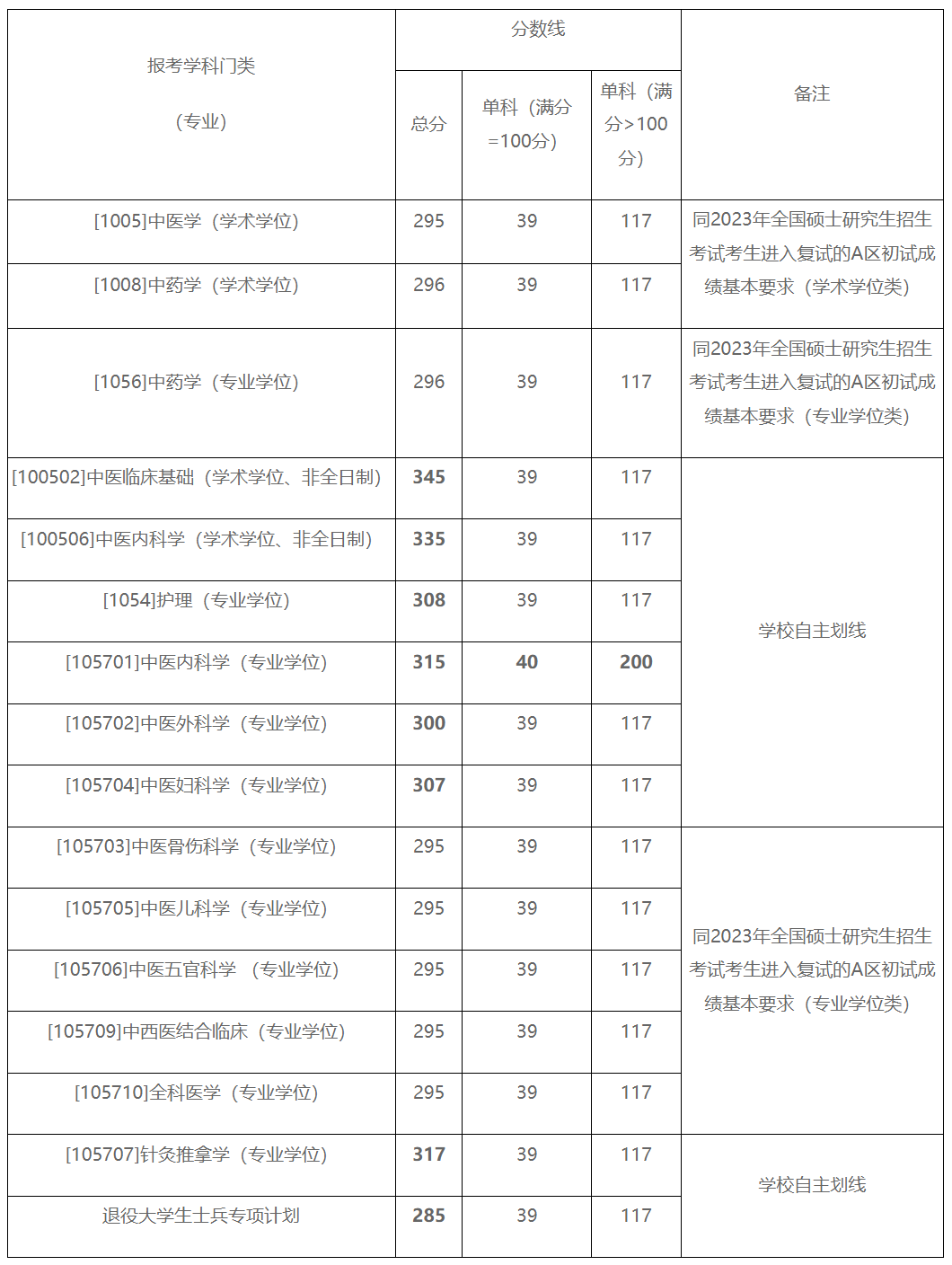 山西中医药大学2023年硕士研究生复试分数线