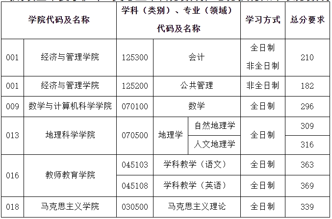 山西师范大学2023年硕士研究生复试分数线