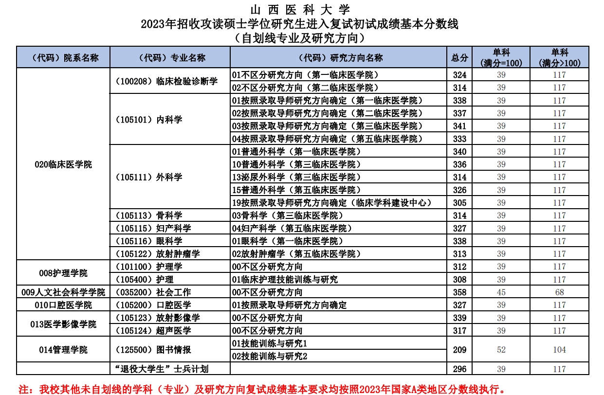 山西医科大学2023年硕士研究生复试分数线