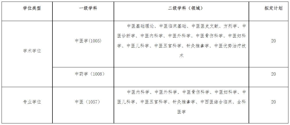 山西中医药大学2024年在职人员以同等学力申请硕士学位招生简章