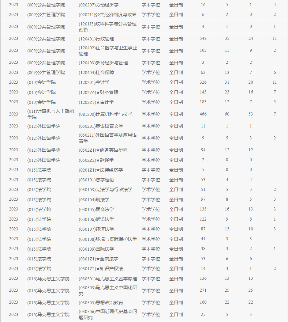 西南财经大学2023年硕士研究生报录比