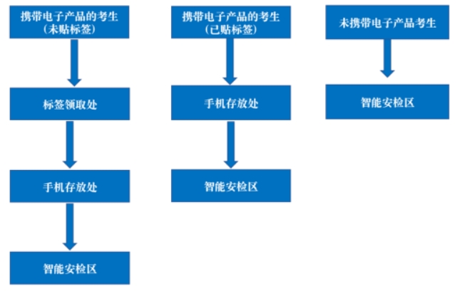 2024年考研西南石油大学（成都校区）考生入场及就餐方案