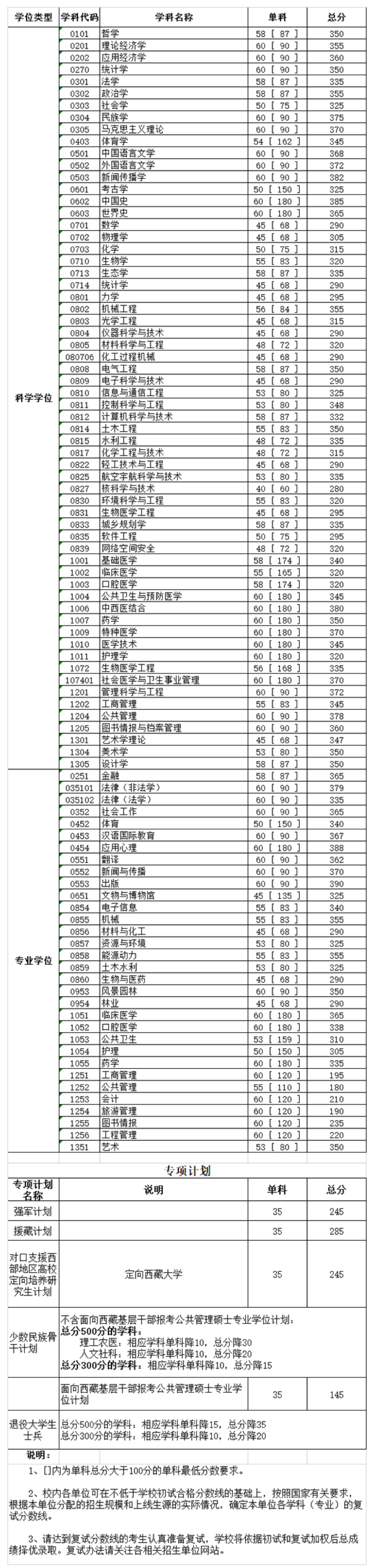 四川大学2019-2023历年考研复试分数线汇总