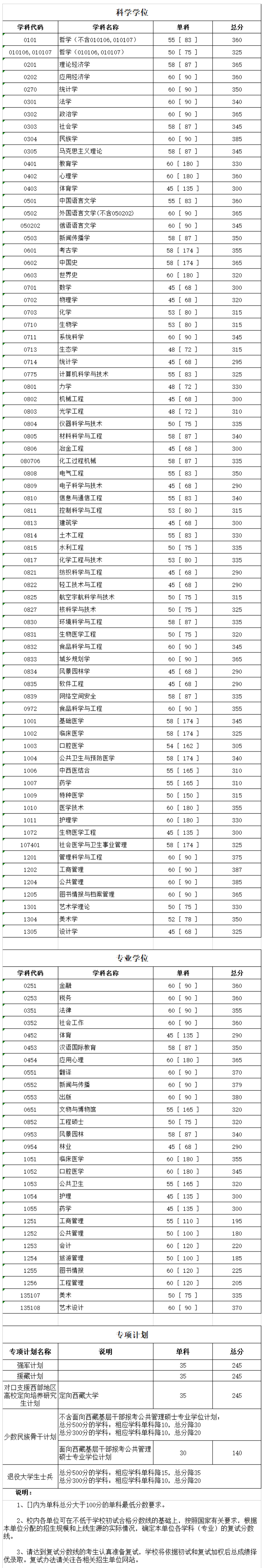 四川大学2019-2023历年考研复试分数线汇总