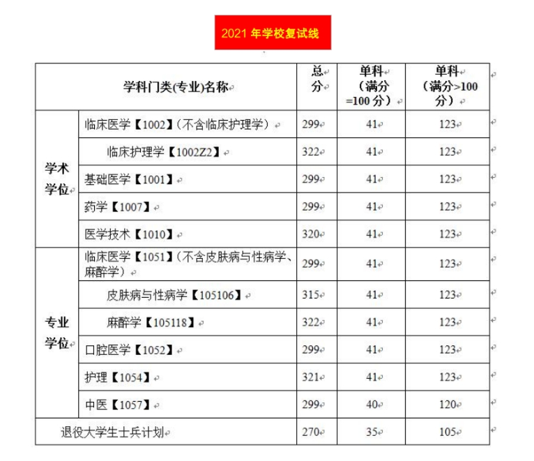 川北医学院2024年硕士研究生招生复试常见问题解答