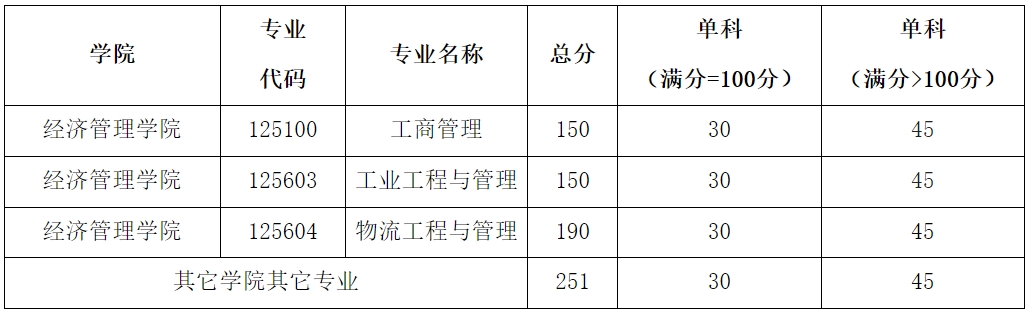 西南石油大学2024年考研复试分数线是多少？