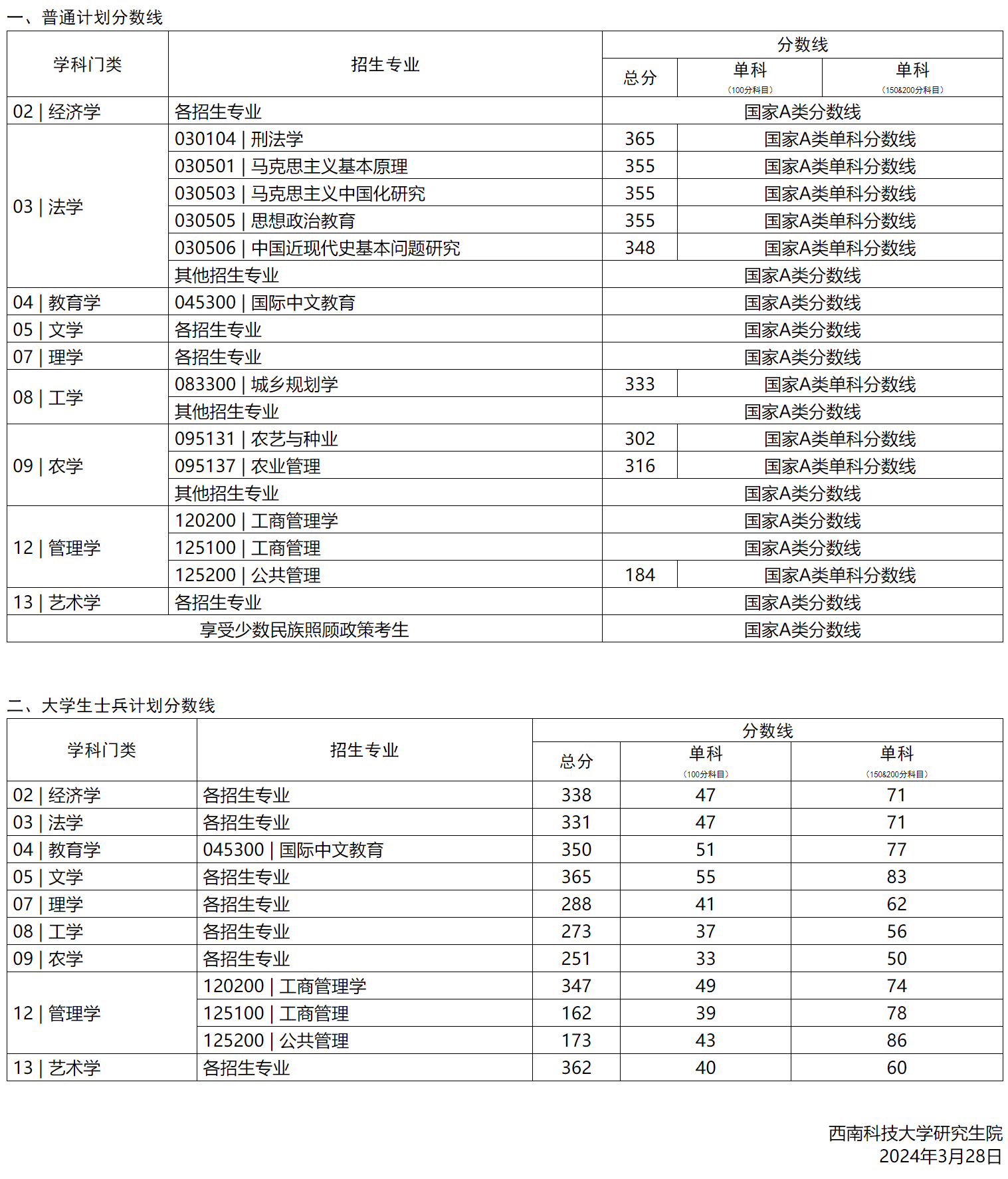 西南科技大学2024年考研复试分数线是多少？