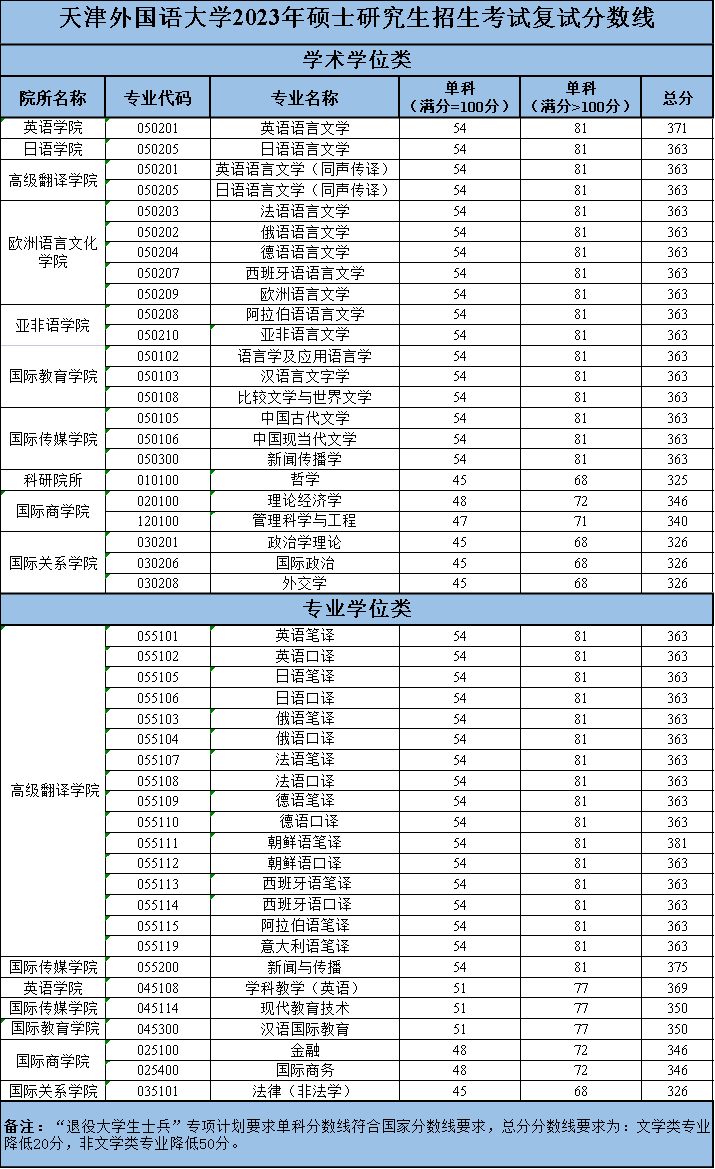 天津外国语大学2023年硕士研究生复试分数线