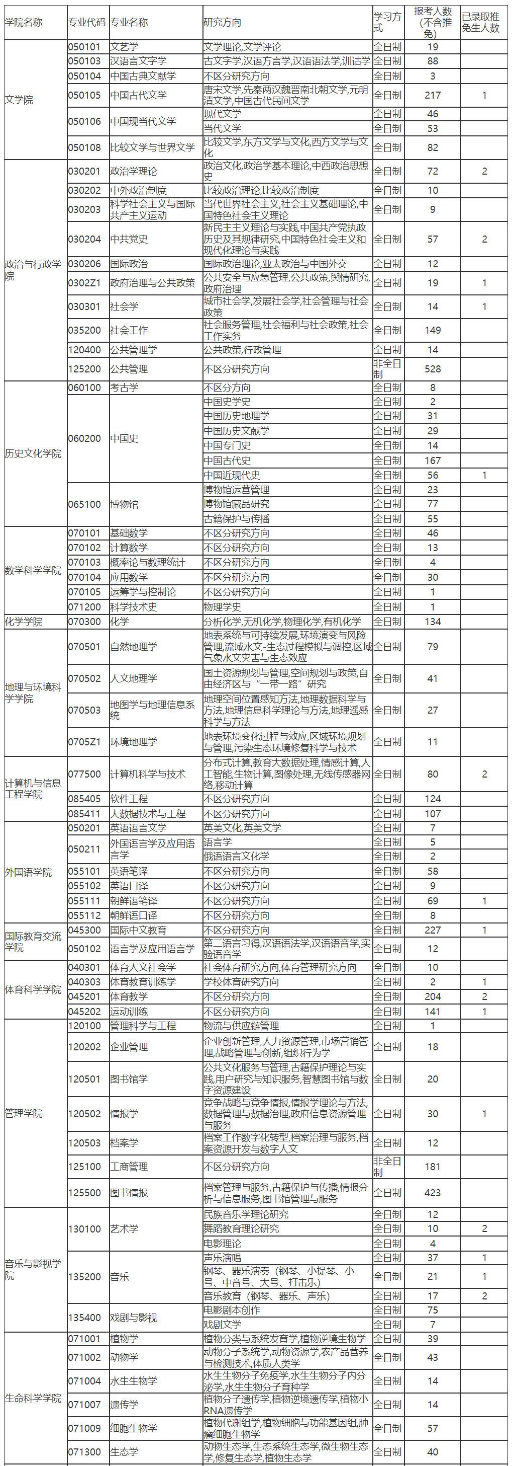 2024年天津师范大学研究生报考及推免生人数