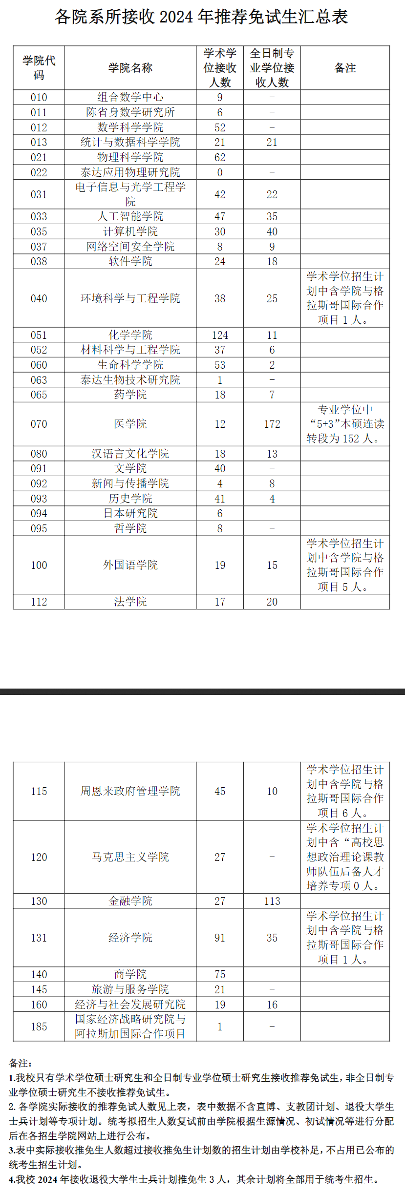 南开大学接收2024年推荐免试生人数汇总