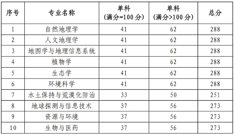 中国科学院新疆生态与地理研究所2024年考研复试分数线