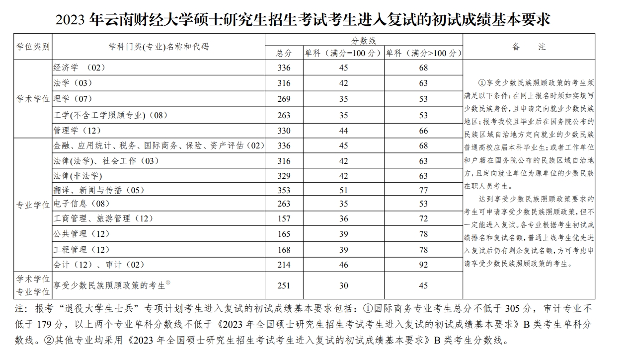 云南财经大学2023年硕士研究生复试分数线