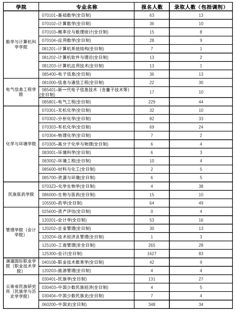 云南民族大学2023年硕士研究生报名录取情况