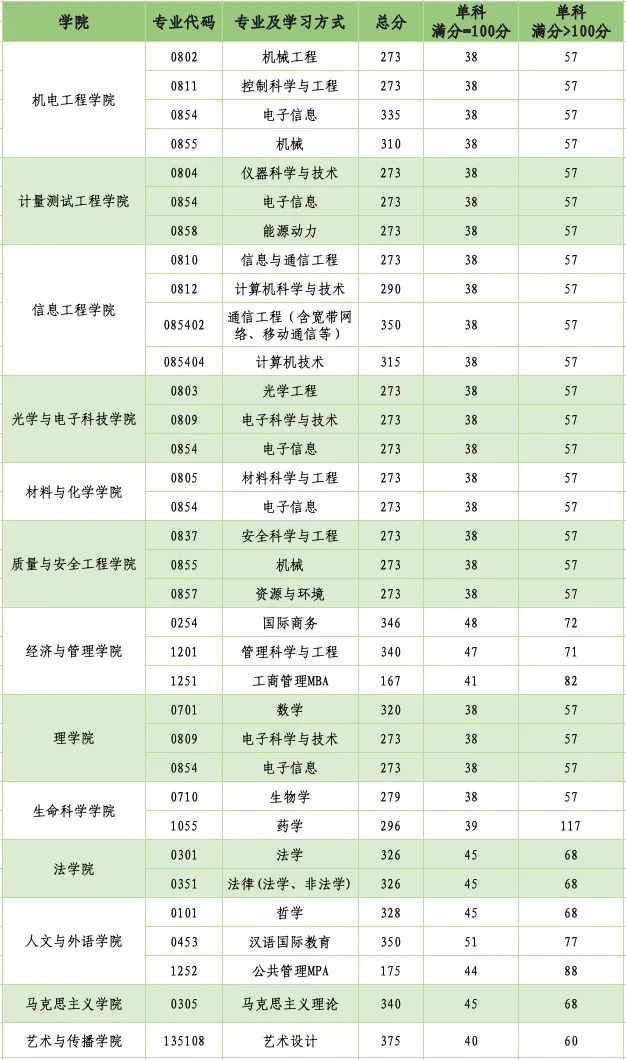 中国计量大学2023年硕士研究生考试复试分数线