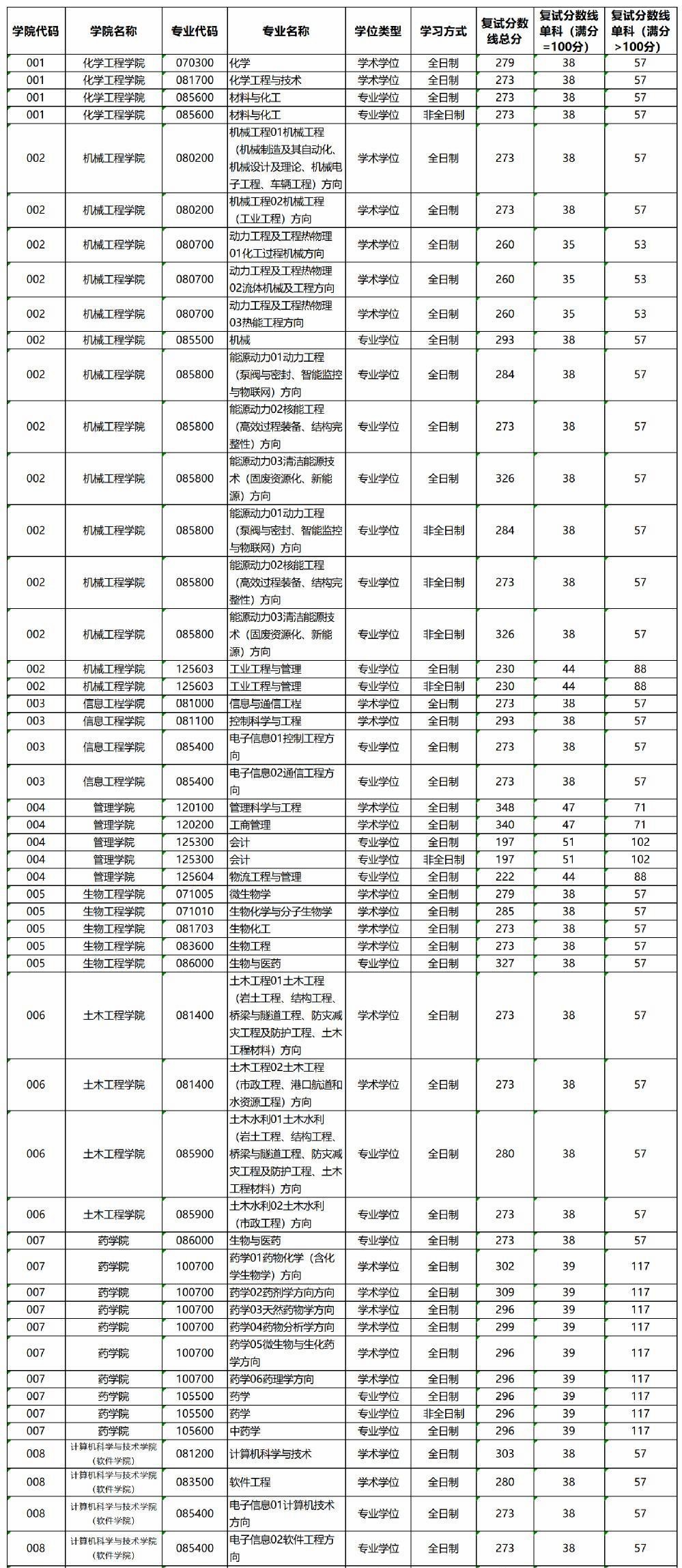 浙江工业大学2023年硕士研究生复试分数线