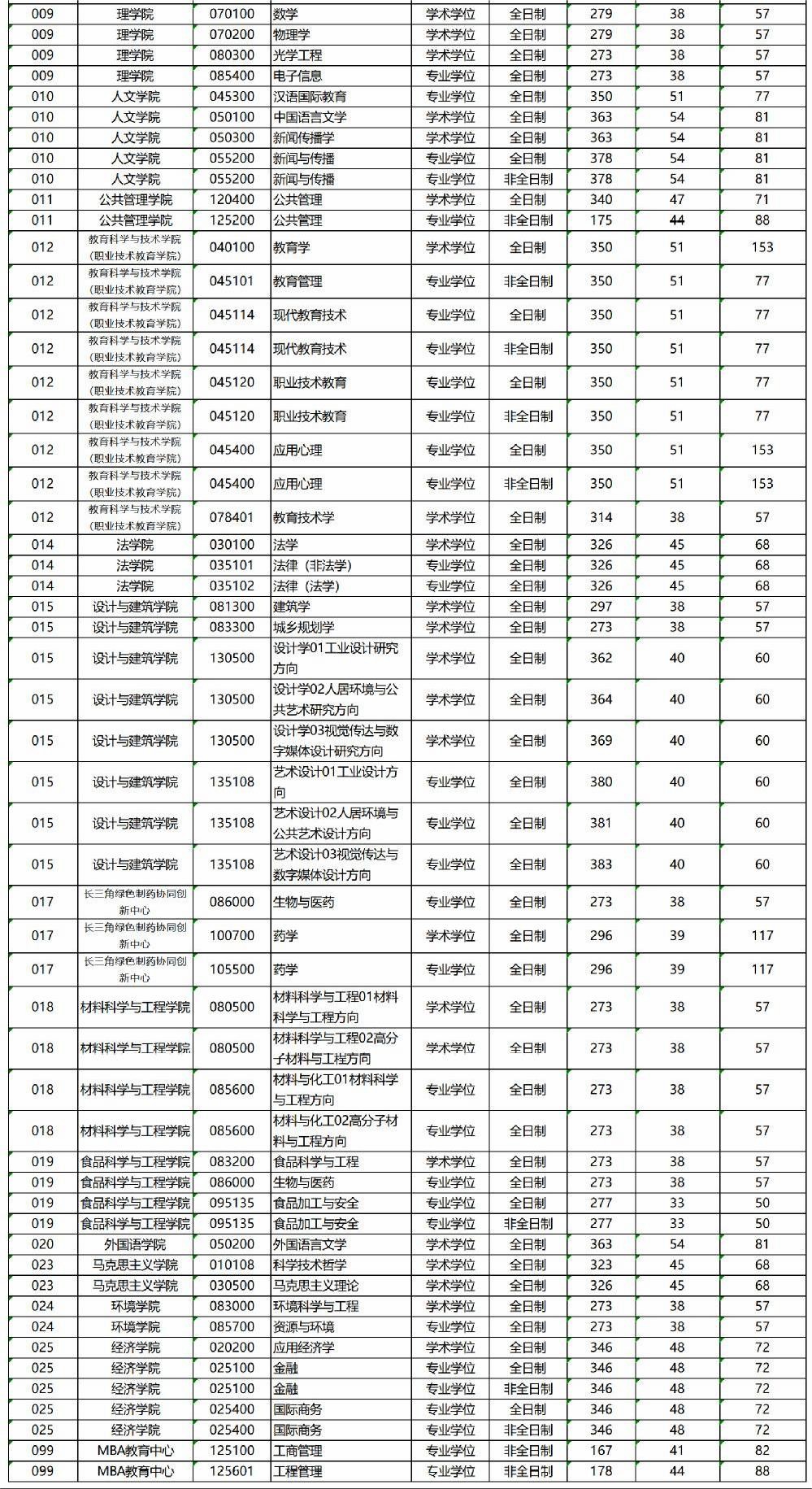 浙江工业大学2023年硕士研究生复试分数线