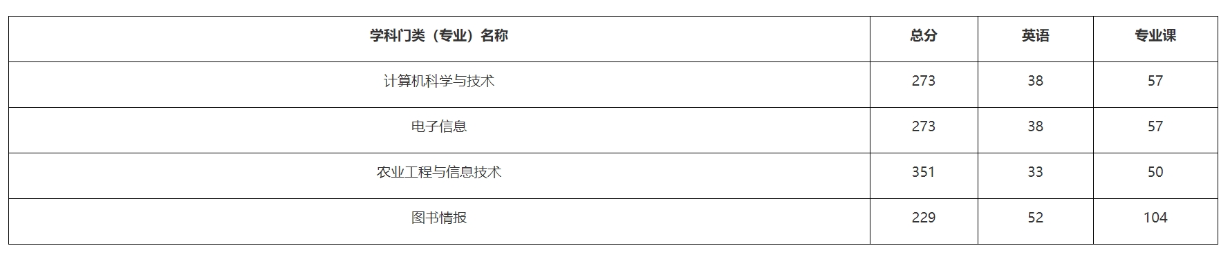 浙江农林大学2023年硕士研究生复试分数线