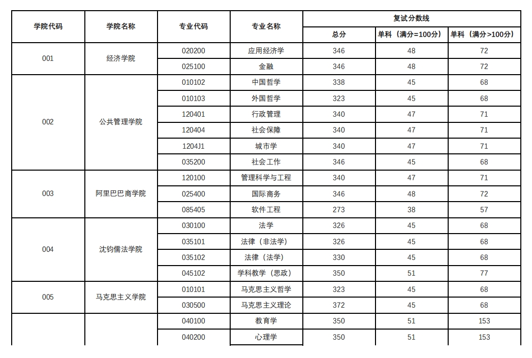 杭州师范大学2023年硕士研究生复试分数线