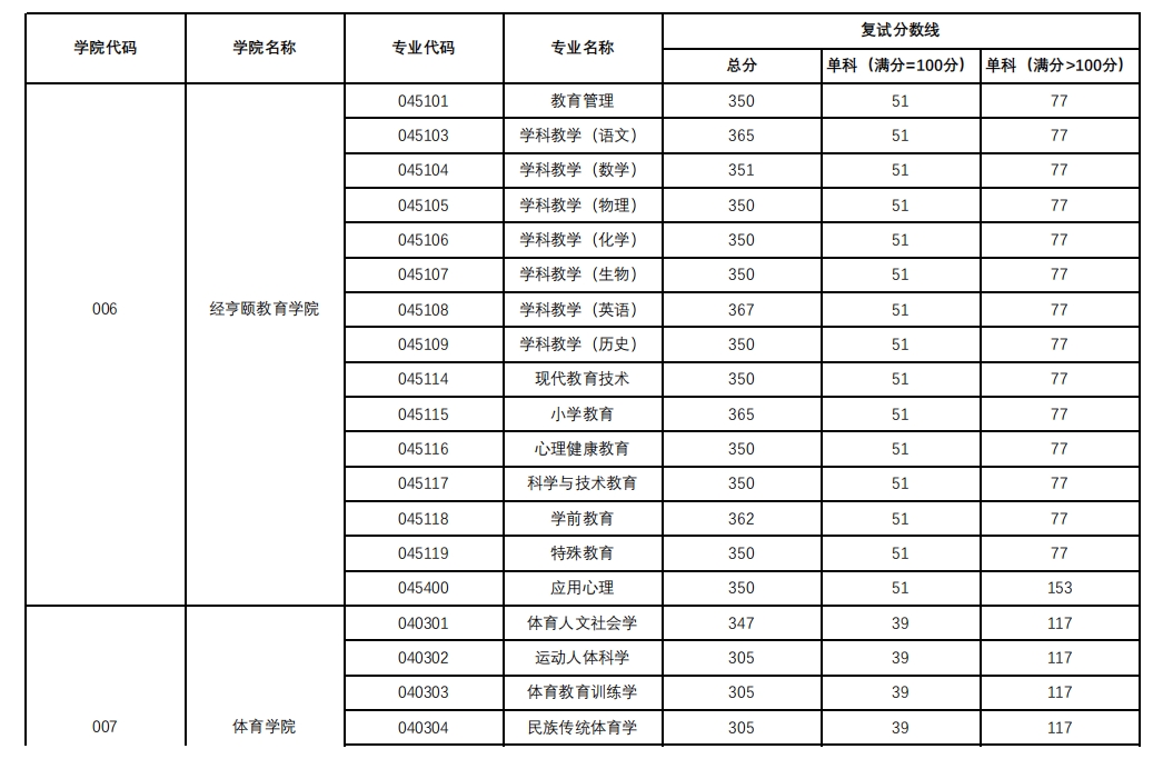 杭州师范大学2023年硕士研究生复试分数线