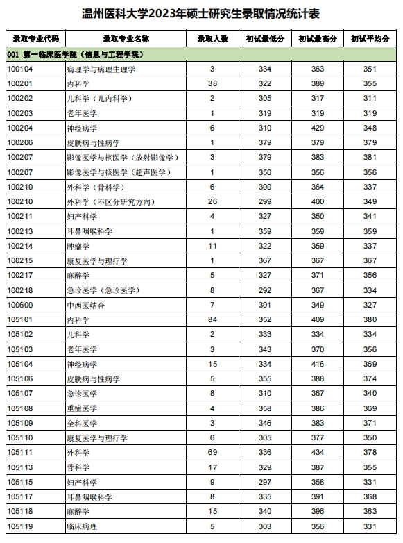 温州医科大学2023年硕士研究生报录比