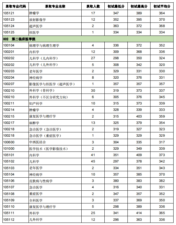 温州医科大学2023年硕士研究生报录比