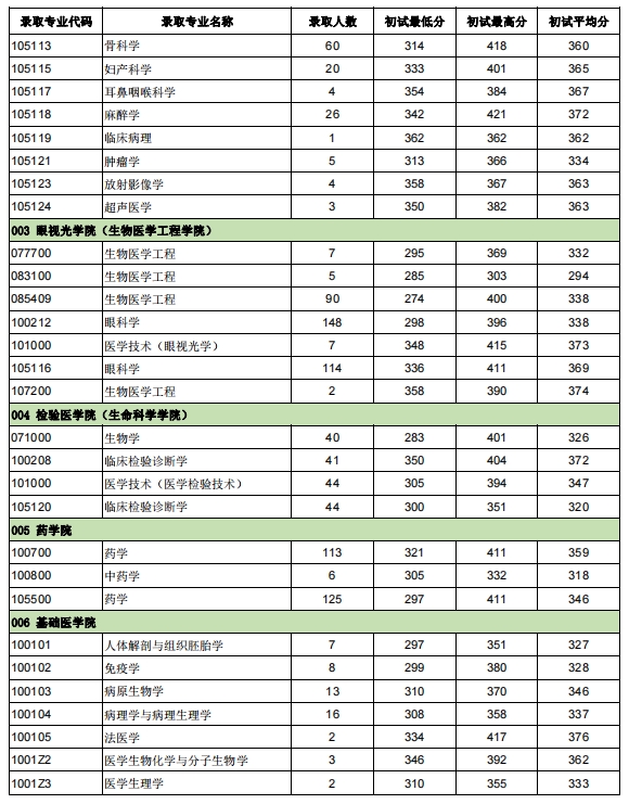 温州医科大学2023年硕士研究生报录比