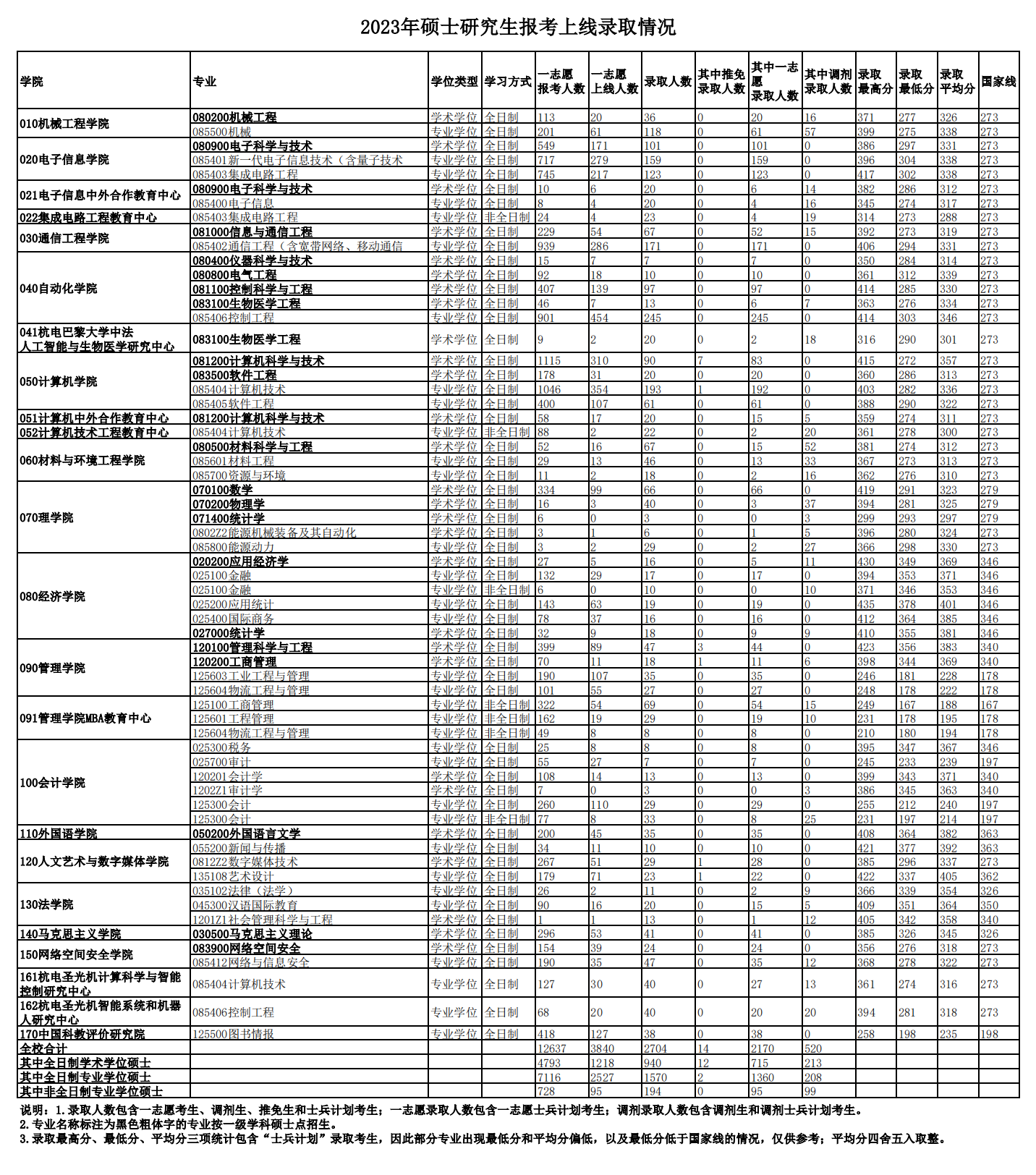 杭州电子科技大学2023年研究生报录比