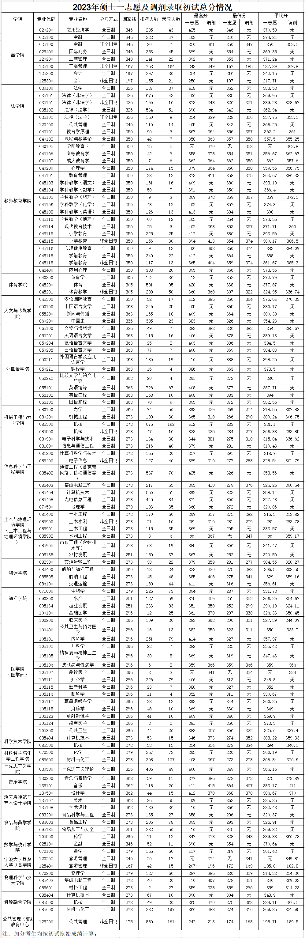 宁波大学2023年硕士研究生报考录取情况