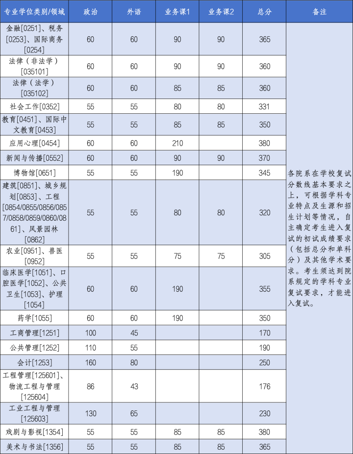 浙江大学2024年考研复试分数线