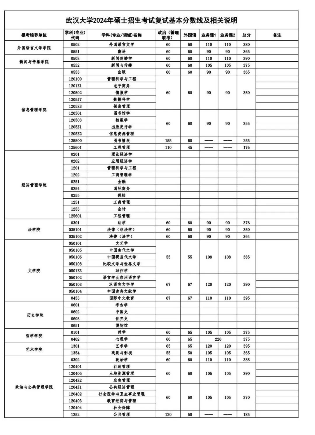 武汉大学2024年考研复试分数线是多少？