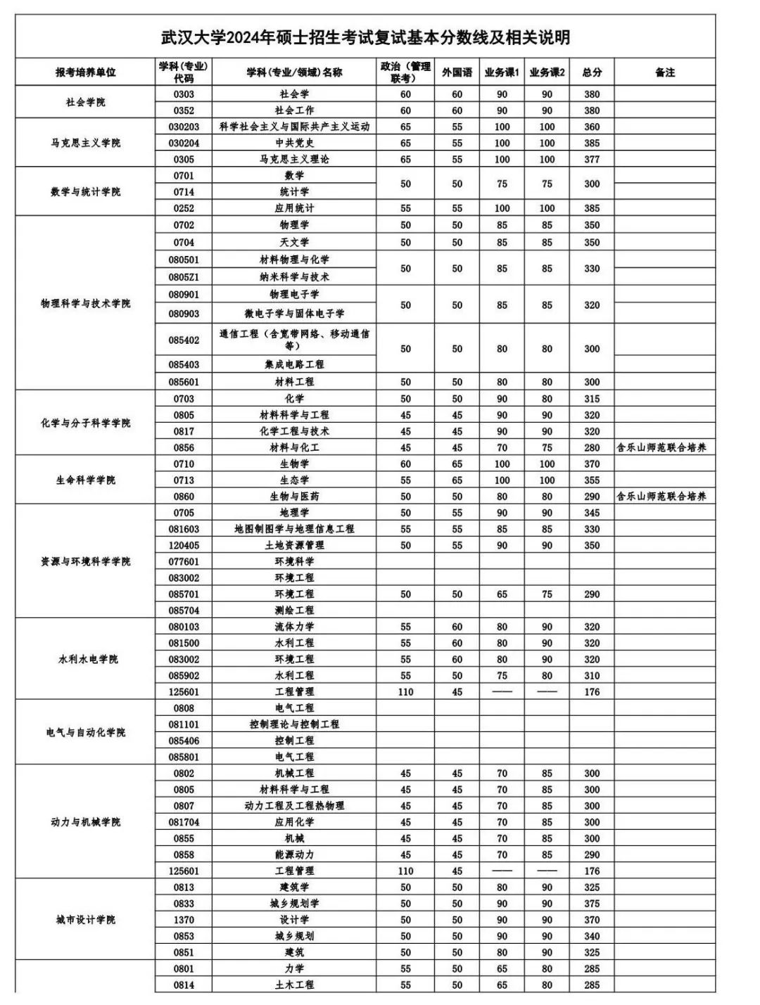 武汉大学2024年考研复试分数线是多少？