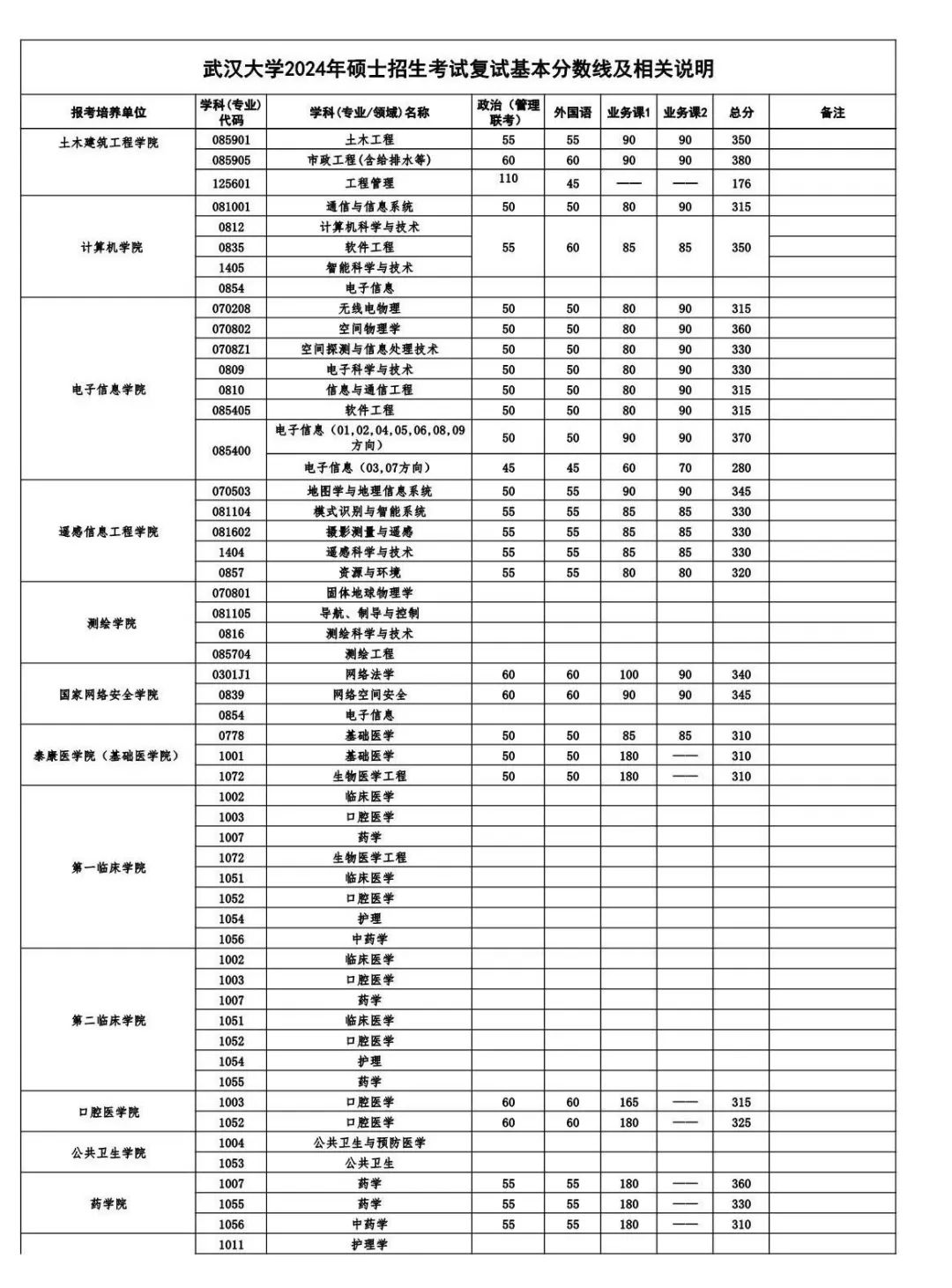 武汉大学2024年考研复试分数线是多少？