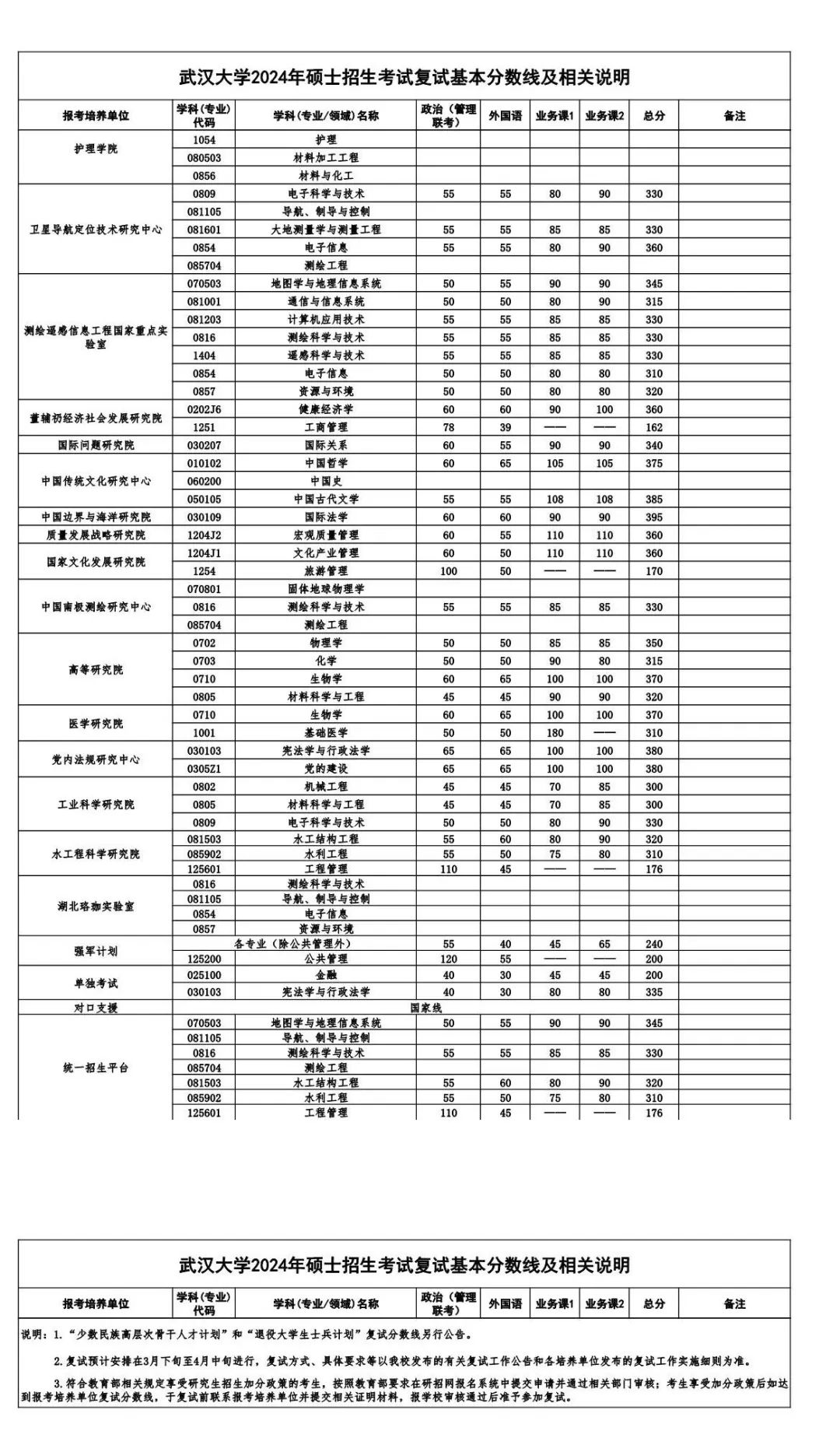 武汉大学2024年考研复试分数线是多少？