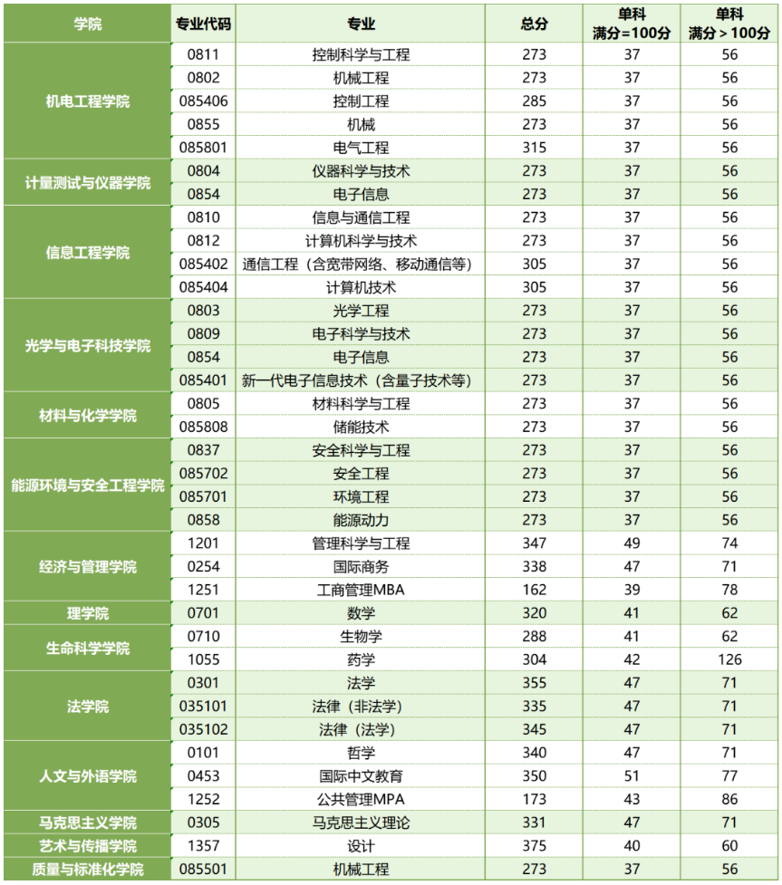 中国计量大学2024年考研复试分数线是多少？