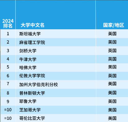 排名分析｜2024年泰晤士188金宝搏beat官网登录
世界学科排名—艺术与人文学科