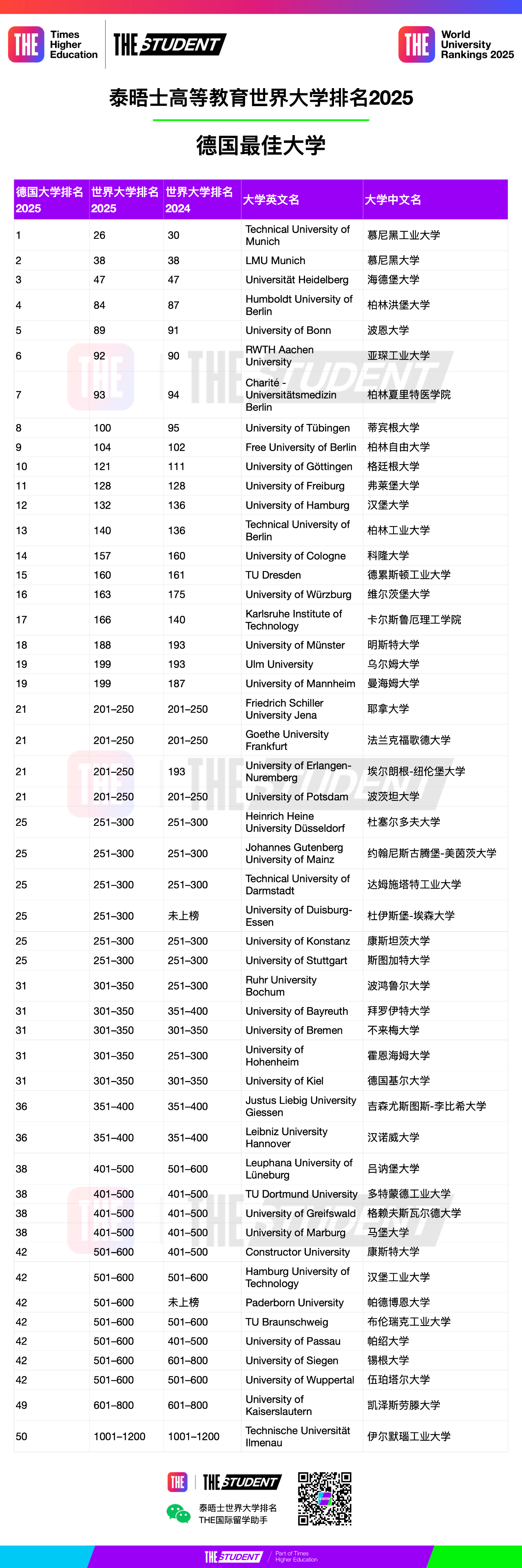 2025德国大学泰晤士排名表现卓越