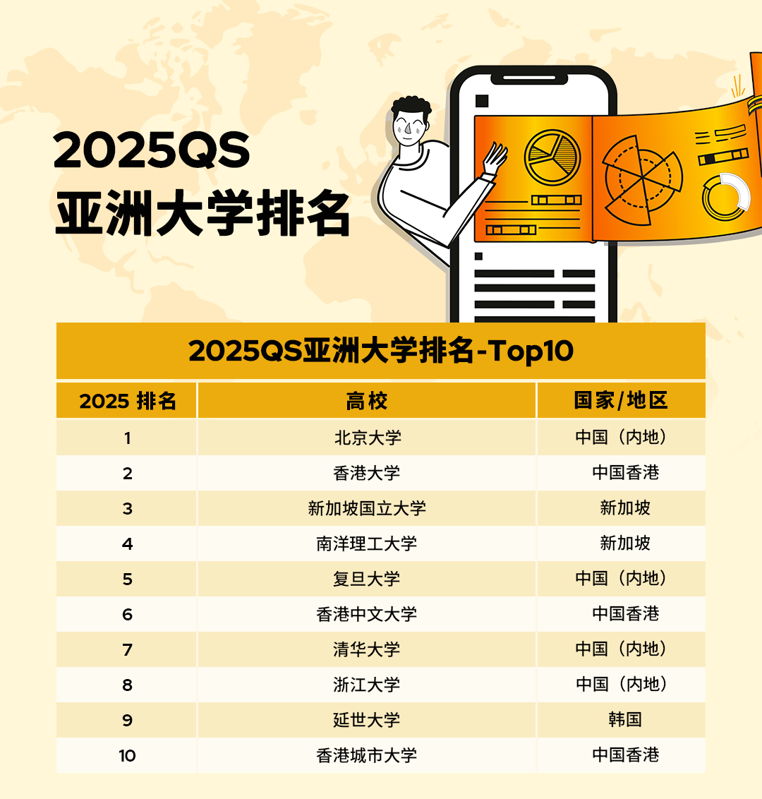 2025QS亚洲大学排名官宣！北大稳居榜首，6所港校进入TOP100!