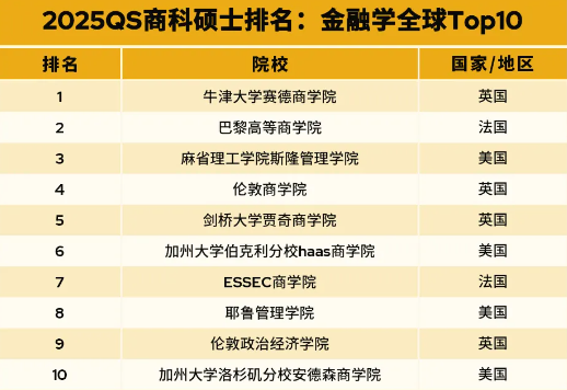 重磅｜2025QS全日制mba大学排名（硕士）