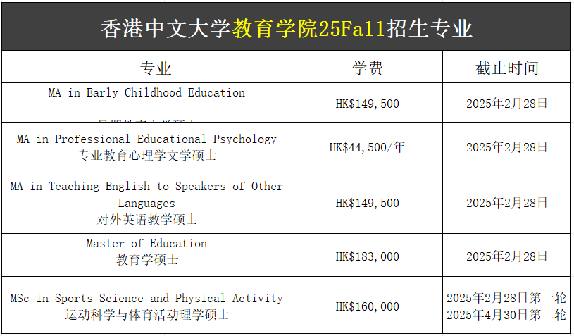 【25Fall港硕】香港中文大学硕士专业汇总！已经开放申请！