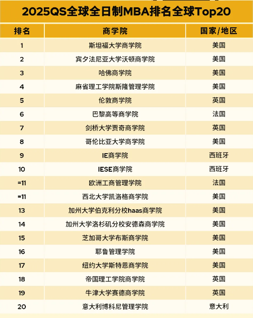 重磅｜2025QS全日制mba大学排名（硕士）