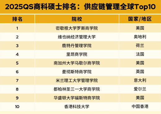 重磅｜2025QS全日制mba大学排名（硕士）