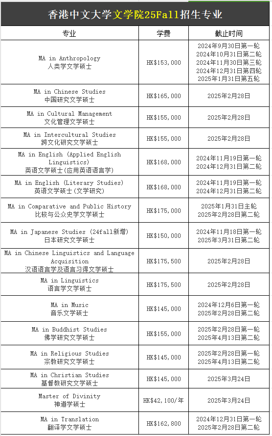 【25Fall港硕】香港中文大学硕士专业汇总！已经开放申请！