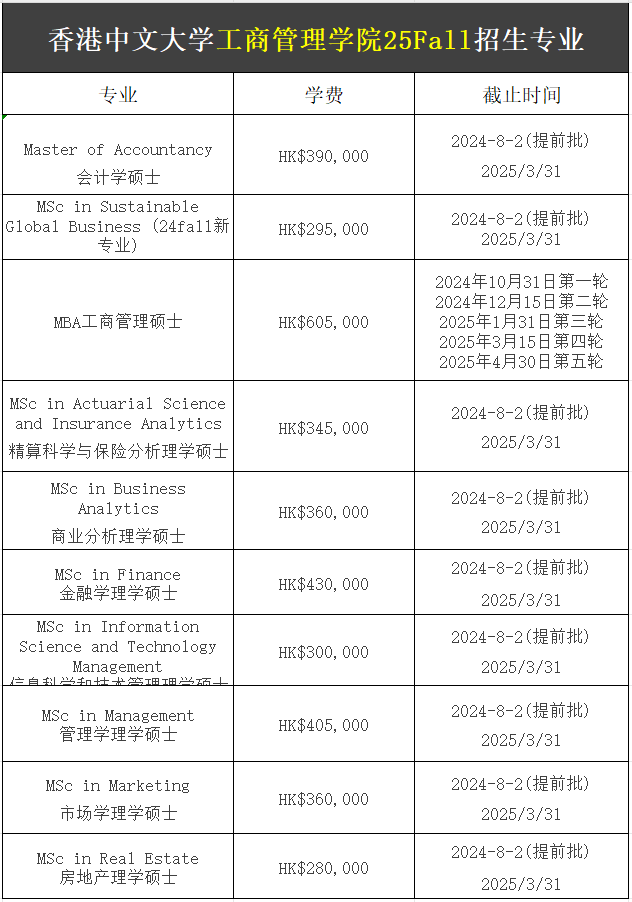 【25Fall港硕】香港中文大学硕士专业汇总！已经开放申请！